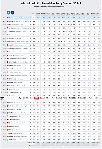 Screenshot 2024-04-11 at 11-13-31 Odds Eurovision Song Contest 2024