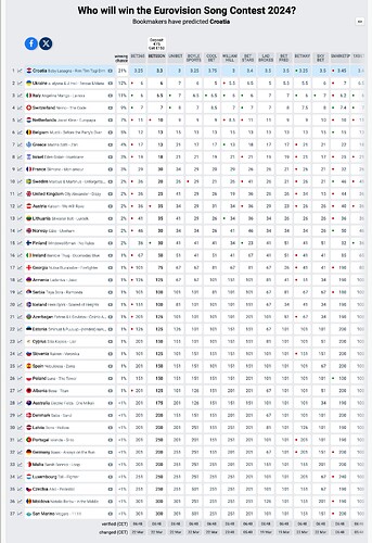 Screenshot 2024-03-23 at 01-58-31 Odds Eurovision Song Contest 2024