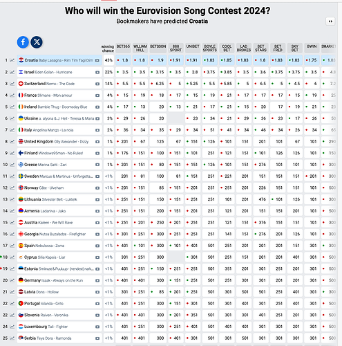 Screenshot 2024-05-11 at 13-38-22 Odds Eurovision Song Contest 2024