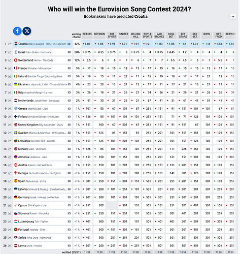 Screenshot 2024-05-10 at 06-07-21 Odds Eurovision Song Contest 2024