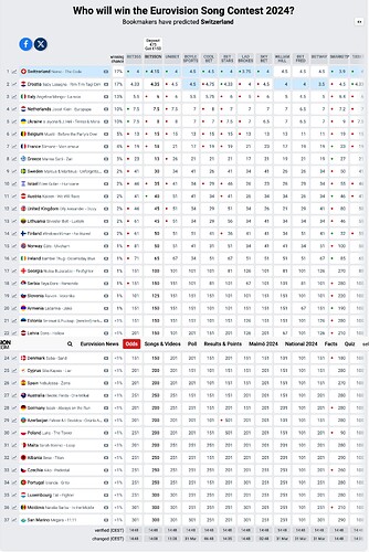 Screenshot 2024-04-01 at 09-03-21 Odds Eurovision Song Contest 2024