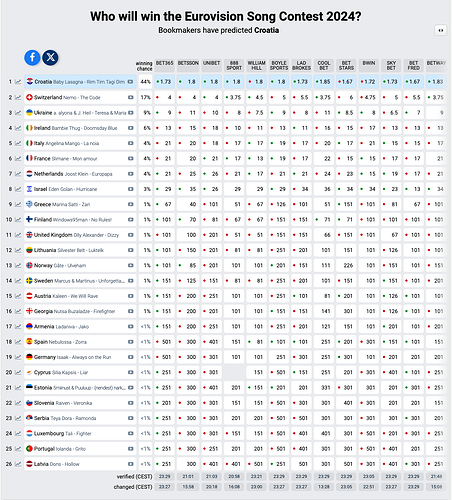 Screenshot 2024-05-09 at 17-33-26 Odds Eurovision Song Contest 2024