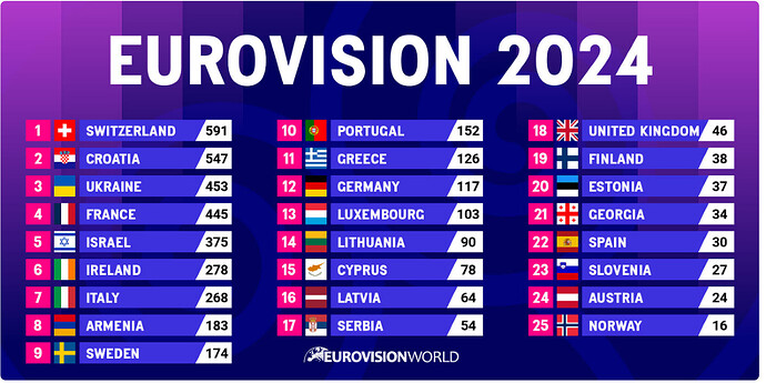 Screenshot 2024-05-11 at 18-52-08 Eurovision 2024 Results Voting & Points